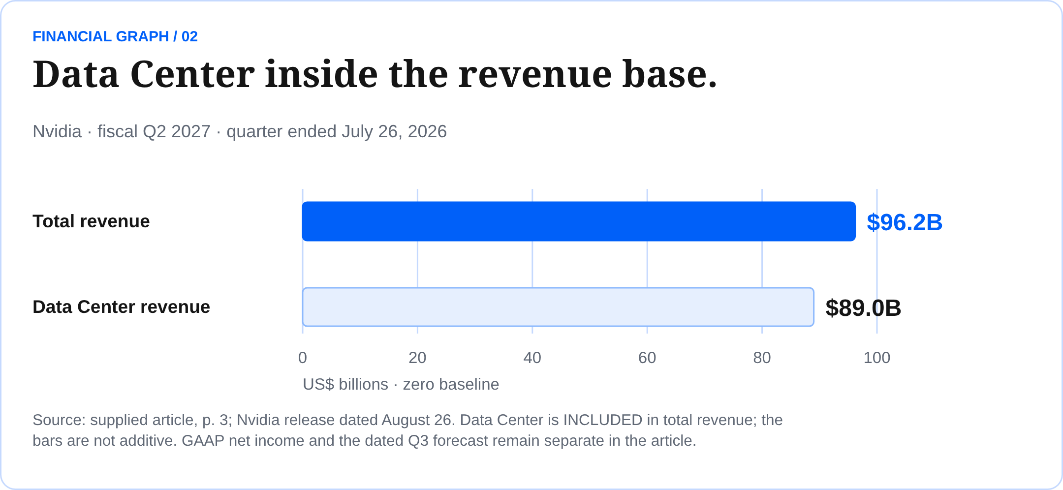 Data Center inside the revenue base. Nvidia · fiscal Q2 2027 · quarter ended July 26, 2026 Source: supplied article, p. 3; Nvidia release dated August 26. Data Center is INCLUDED in total revenue; the bars are not additive. GAAP net income and the dated Q3 forecast remain separate in the article.