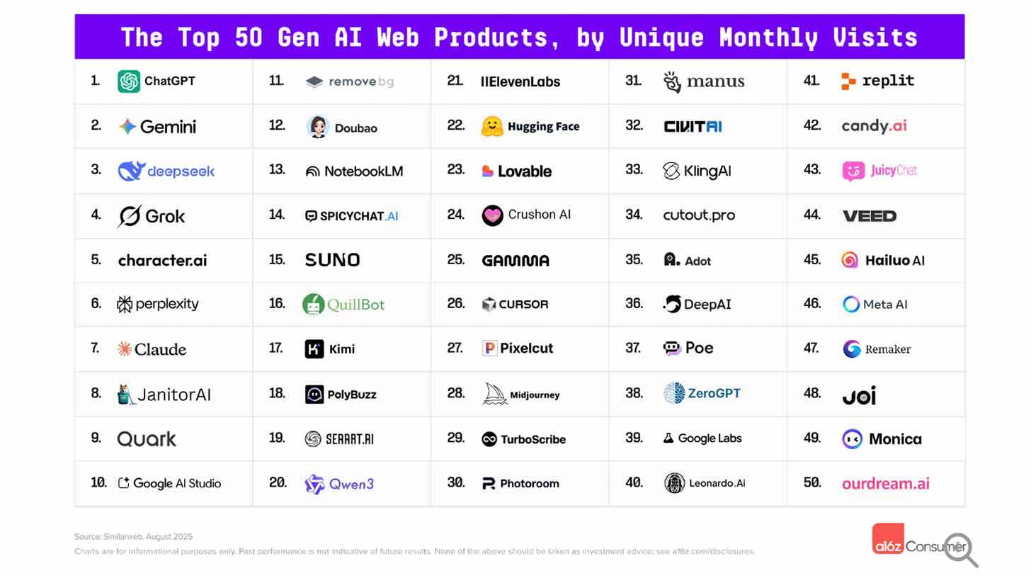The AI app power rankings