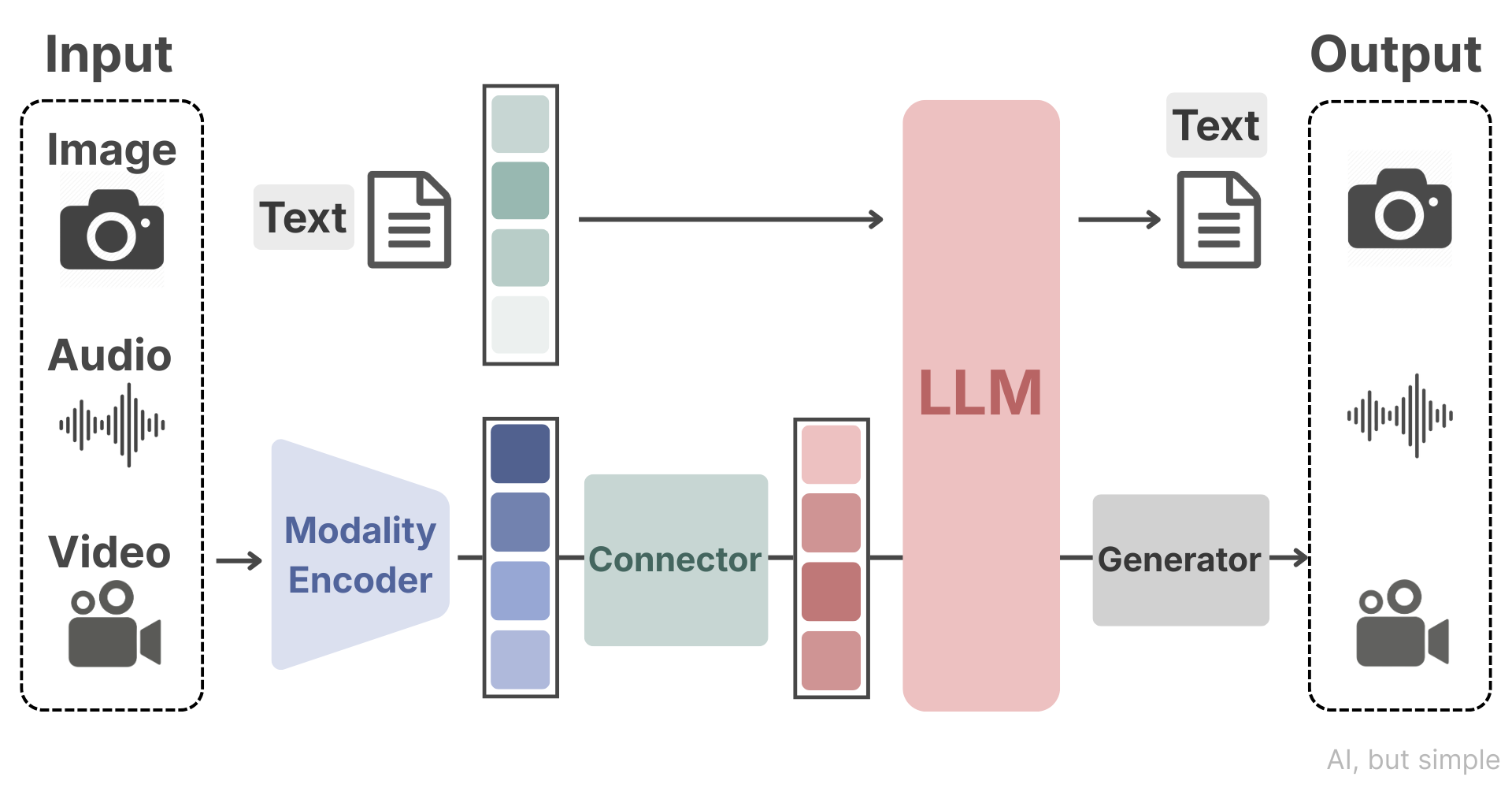 (PRO) Multimodal Large Language Models (MLLMs), Simply Explained