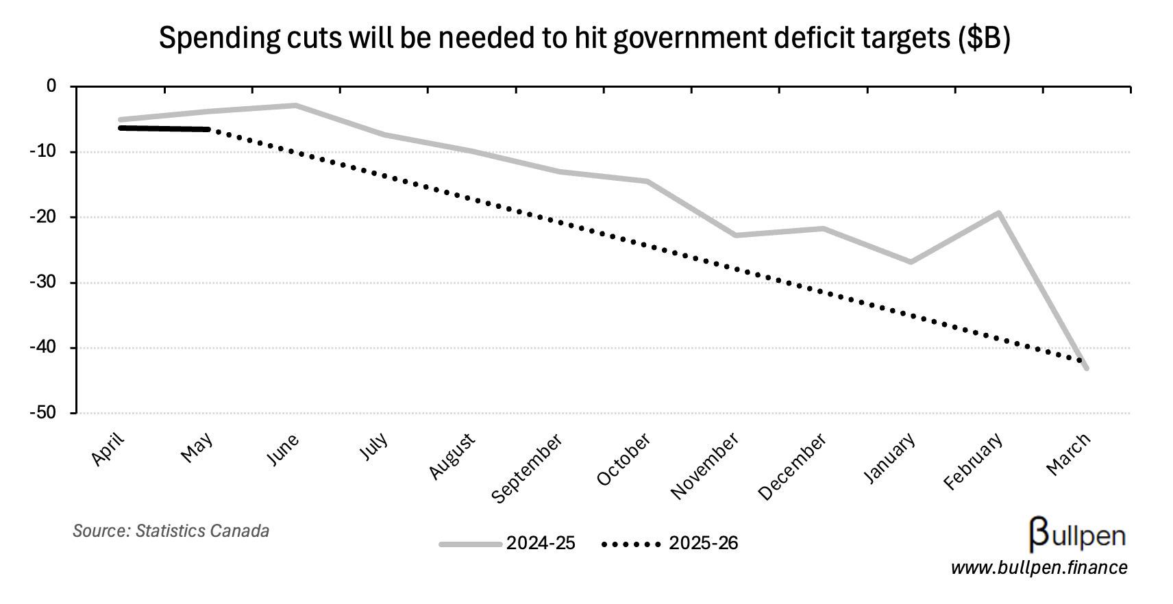 Initial budget balance shows growing deficits and tariff revenues