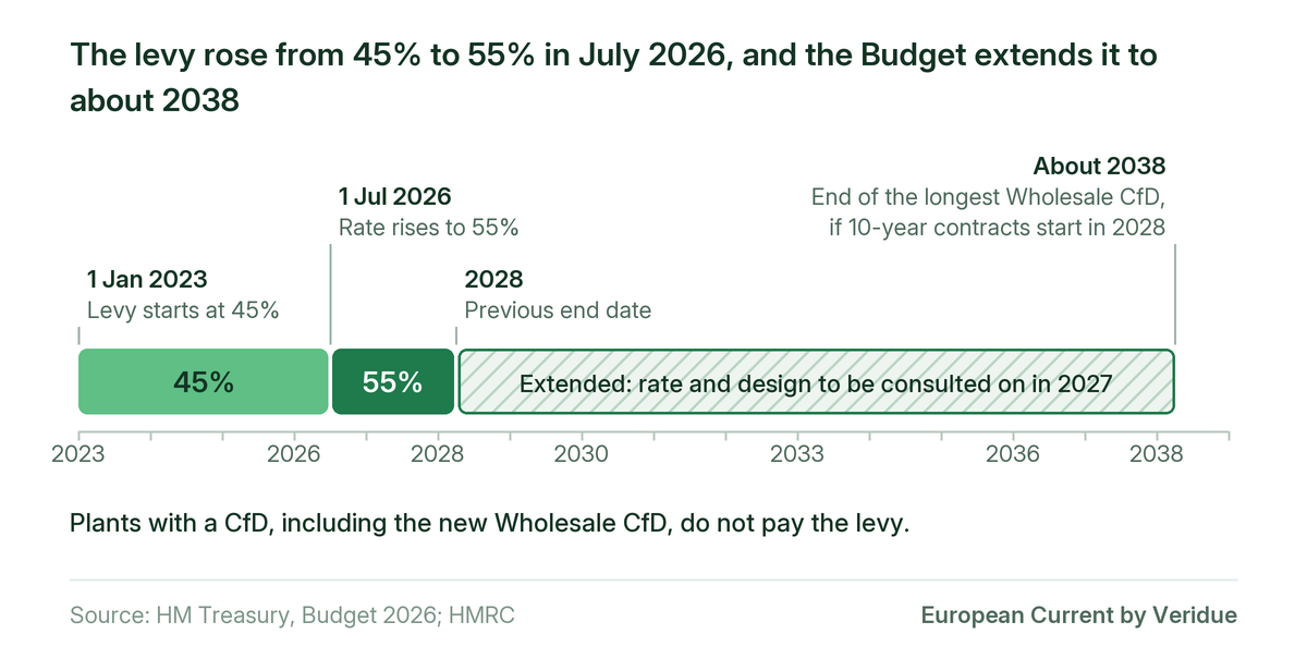 Timeline of the Electricity Generator Levy: 45% from January 2023, 55% from July 2026, previously due to end in 2028 and now extended to about 2038. Plants with a CfD, including the new Wholesale CfD, do not pay it.