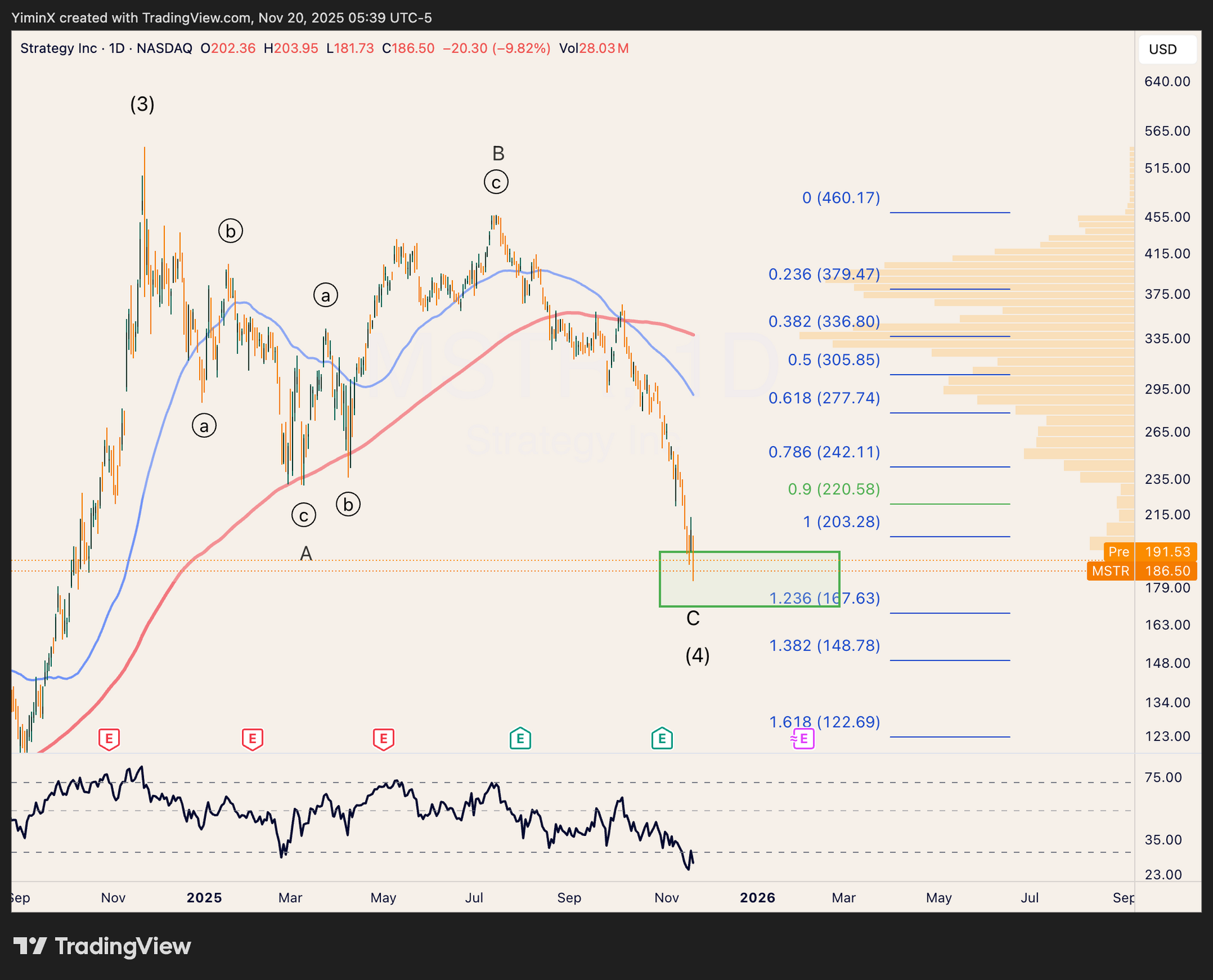 TSLA, BMNR, MSTR, NVDA, and NFLX Chart Analysis (November 20, 2025)