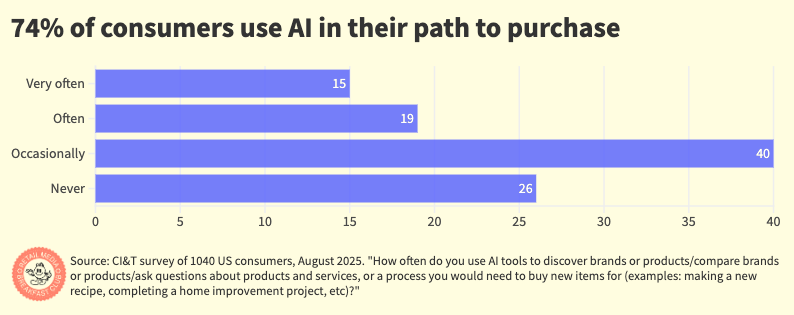 AI-Enabled Shopping Hits 74% Adoption
