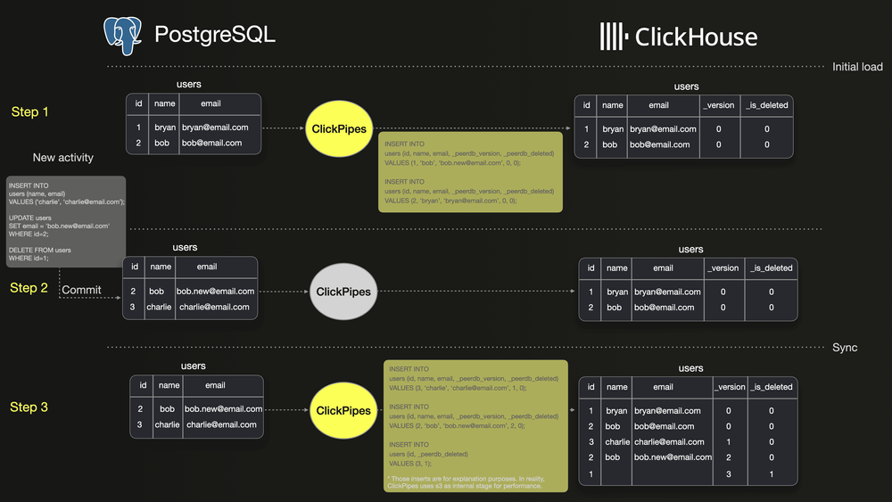 📦 Postgres to ClickHouse: Data Modeling Tips