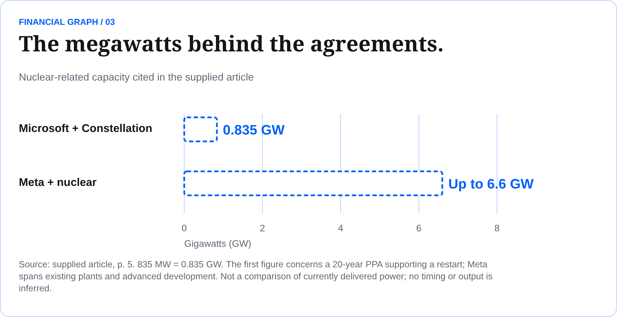 The megawatts behind the agreements. Nuclear-related capacity cited in the supplied article Source: supplied article, p. 5. 835 MW = 0.835 GW. The first figure concerns a 20-year PPA supporting a restart; Meta spans existing plants and advanced development. Not a comparison of currently delivered power; no timing or output is inferred.