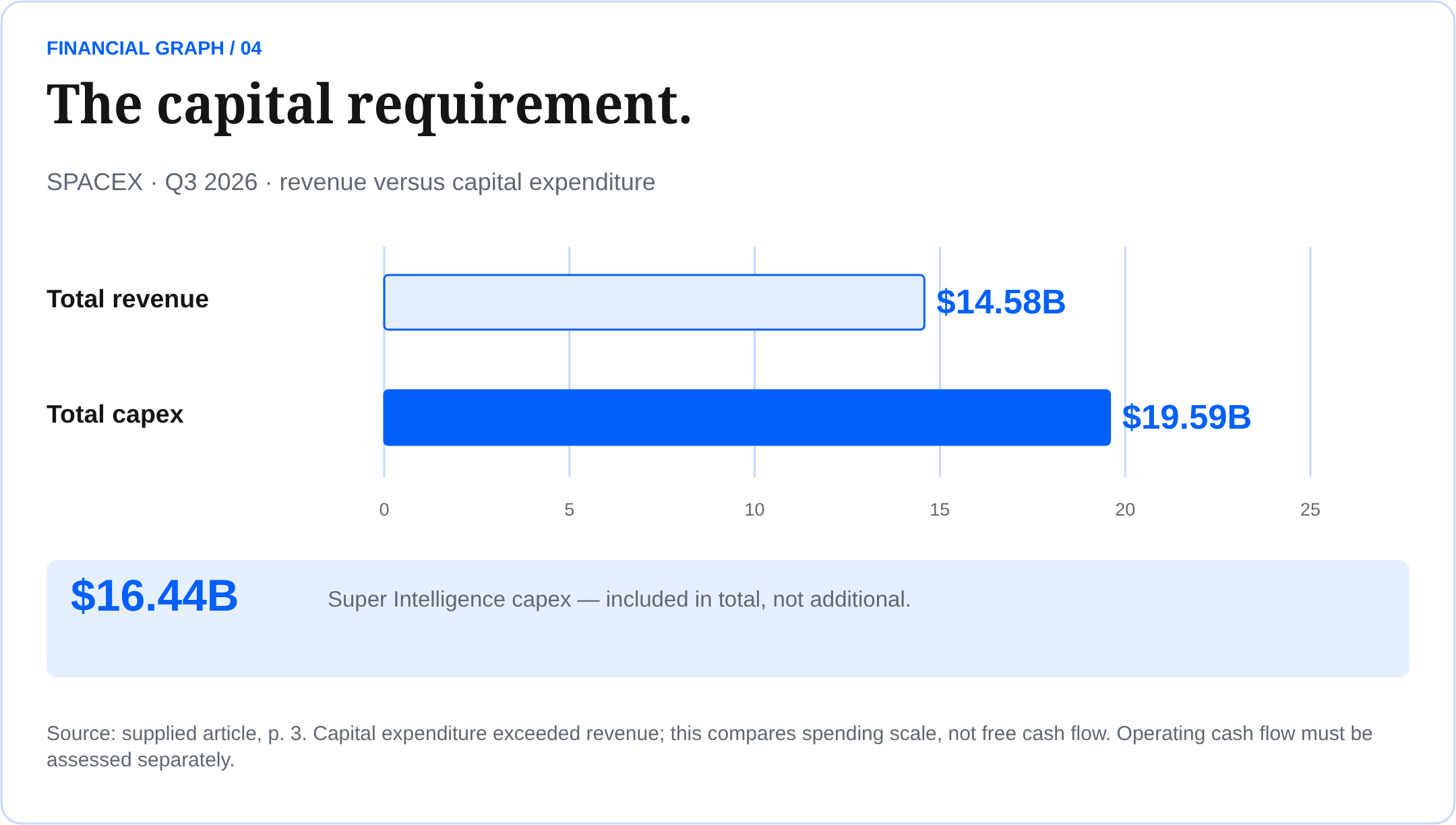 SpaceX Q3 2026 total revenue $14.58B versus total capex $19.59B. Super Intelligence capex $16.44B is included, not additional. Not free cash flow.