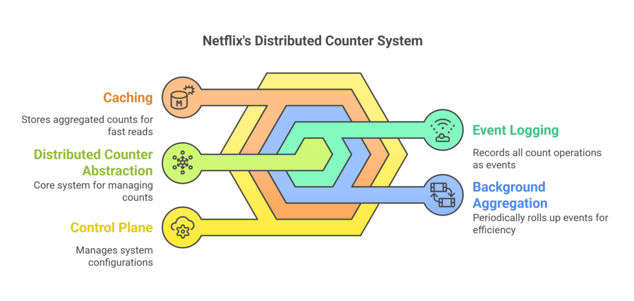 EP 75: How Netflix built a Distributed Counter for Billions of User Interactions