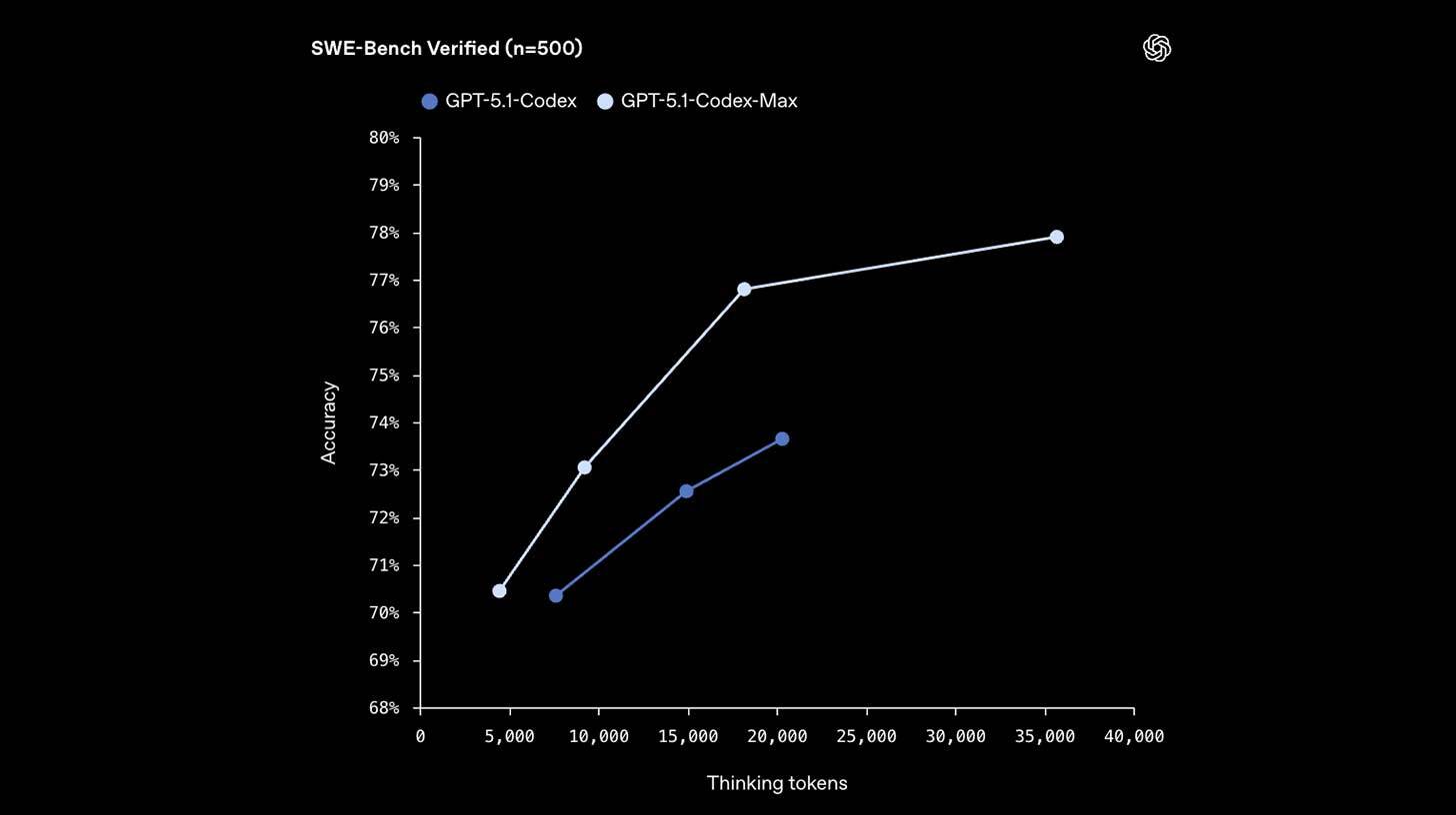 OpenAI pushes Codex to the Max