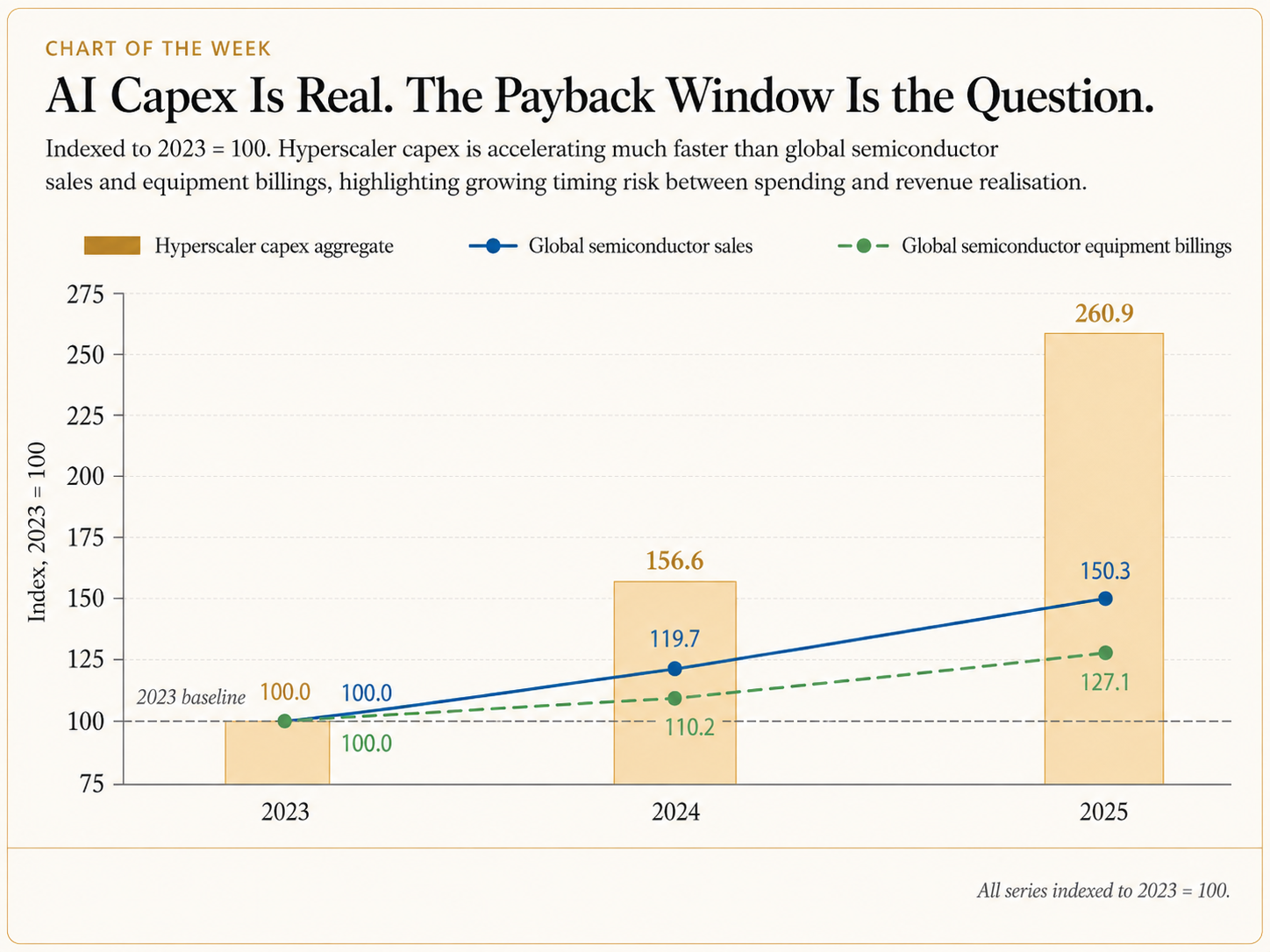 AI Capex Is Real. The Payback Window Is the Question.