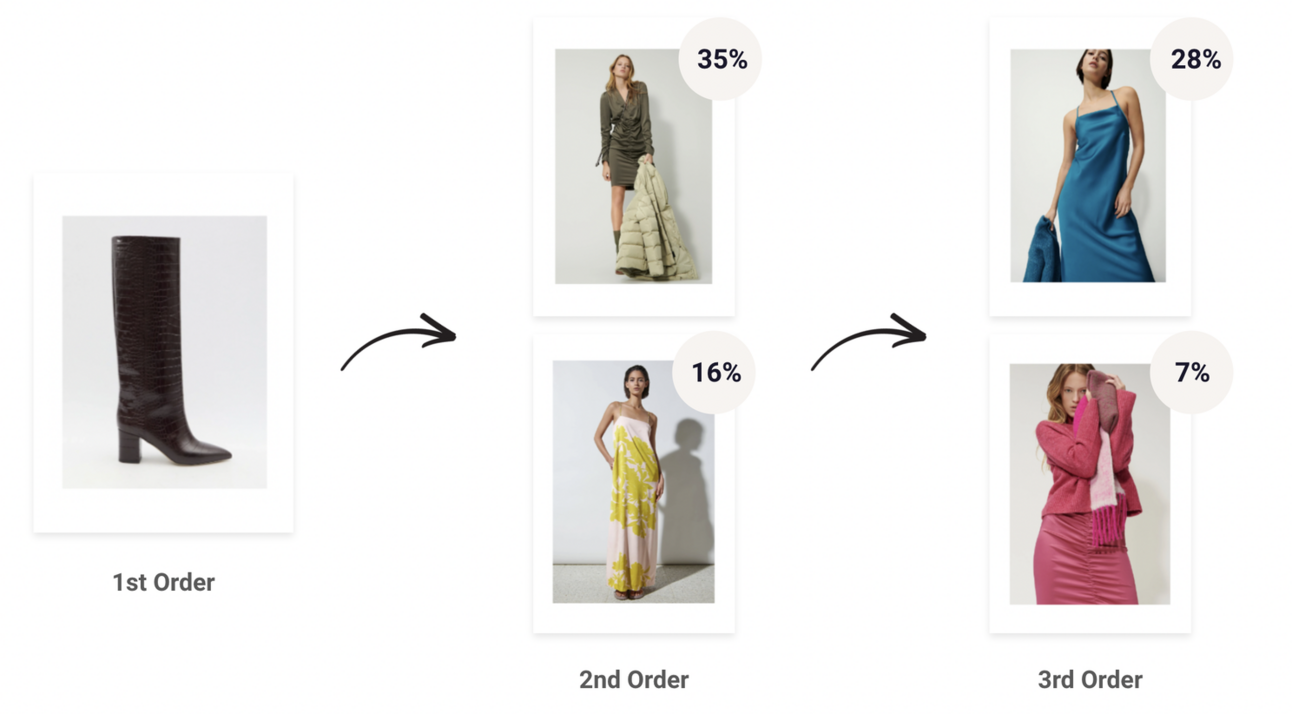 Follow-up purchase affinity chart showing which second-orders predict repeat behavior.