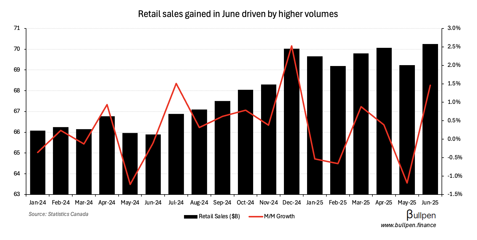 Stronger retail sales in June looks to be short-lived