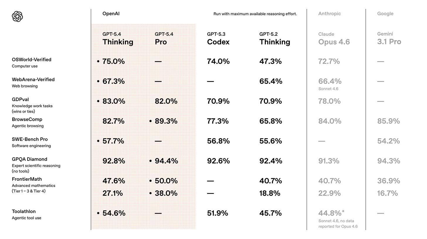 OpenAI's 'best model ever' goes live