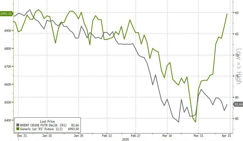 Brent crude oil deferred contracts chart showing pre-ceasefire pricing levels