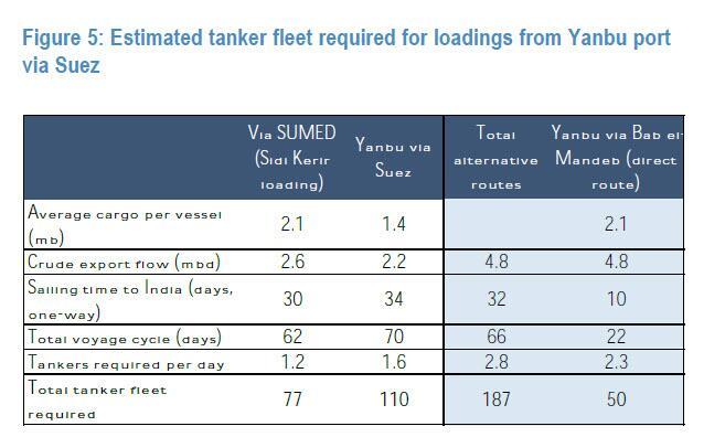 Estimated tanker fleet impact chart