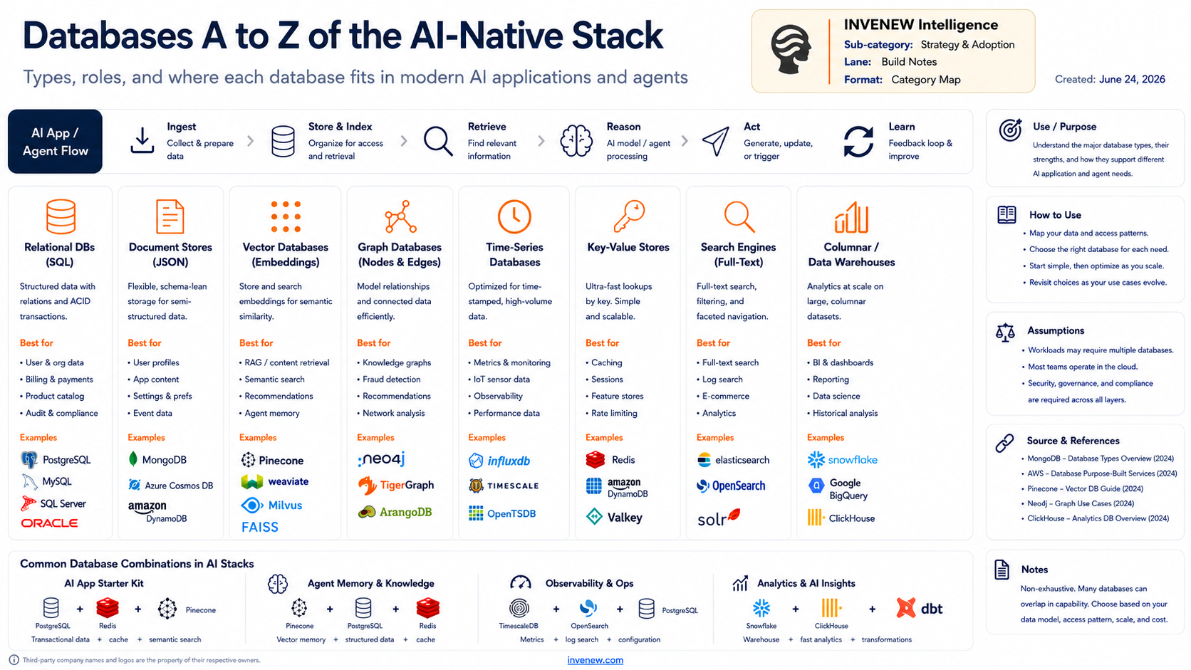Databases A to Z of the AI-Native Stack