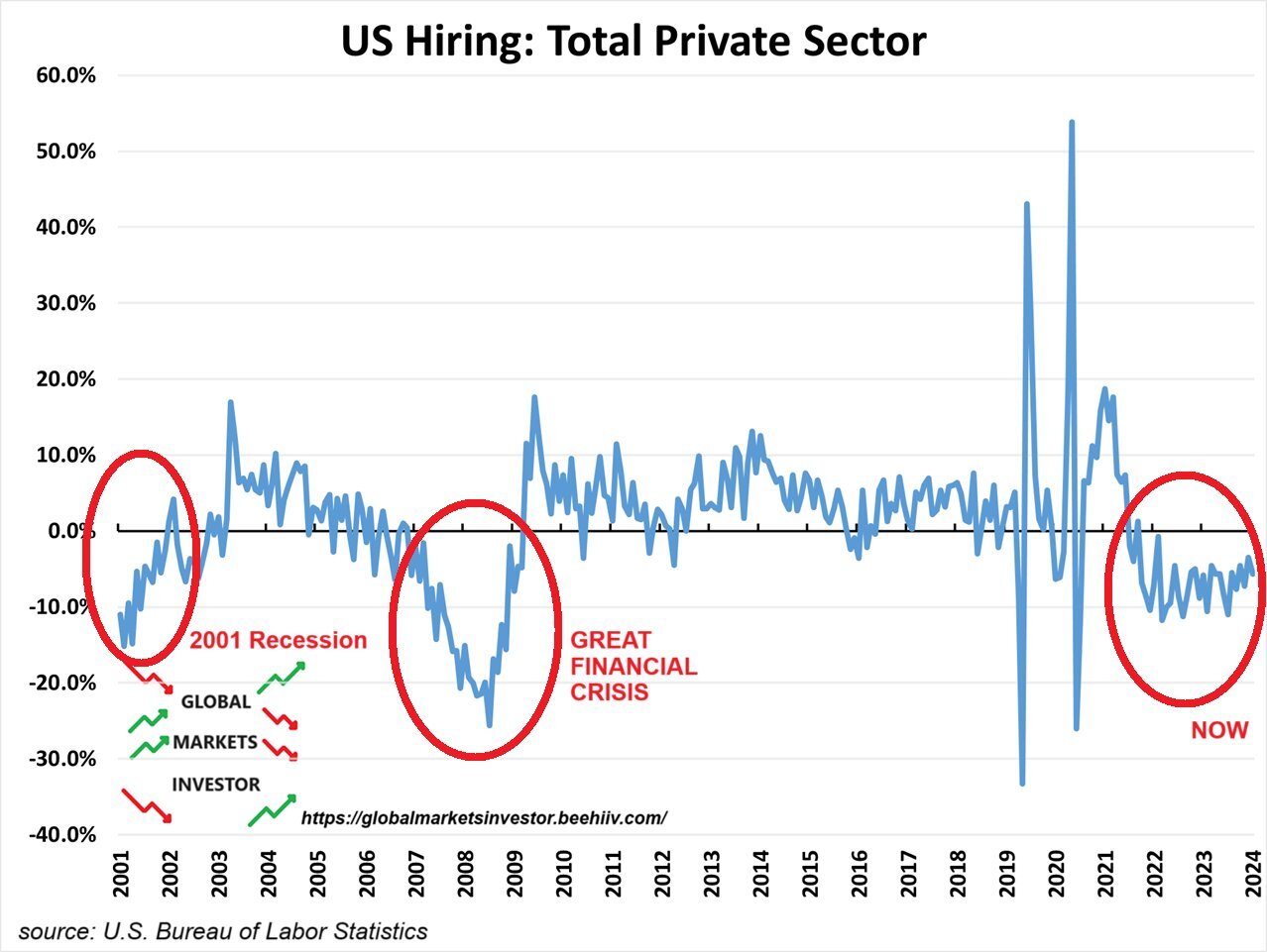 ⚠️CHART OF THE WEEK: US private sector hiring is at recession levels