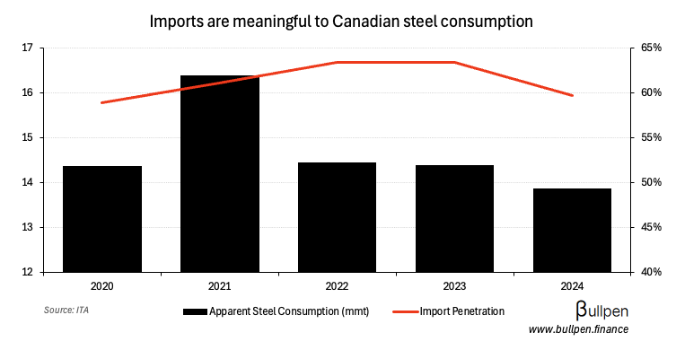 Carney tightens screws on steel import quota