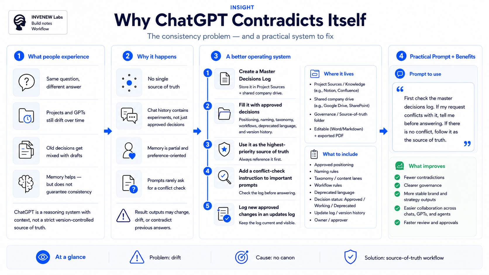 Why ChatGPT Contradicts Itself