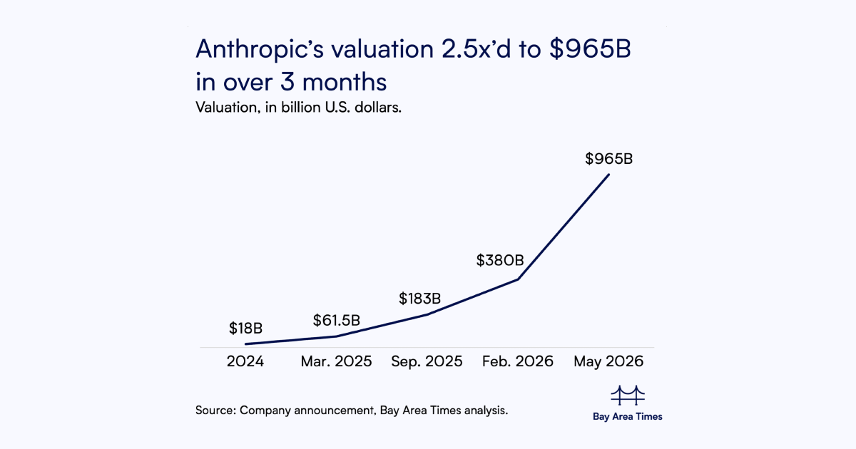 Anthropic raises $65B at $965B valuation, surpasses OpenAI as revenue ...