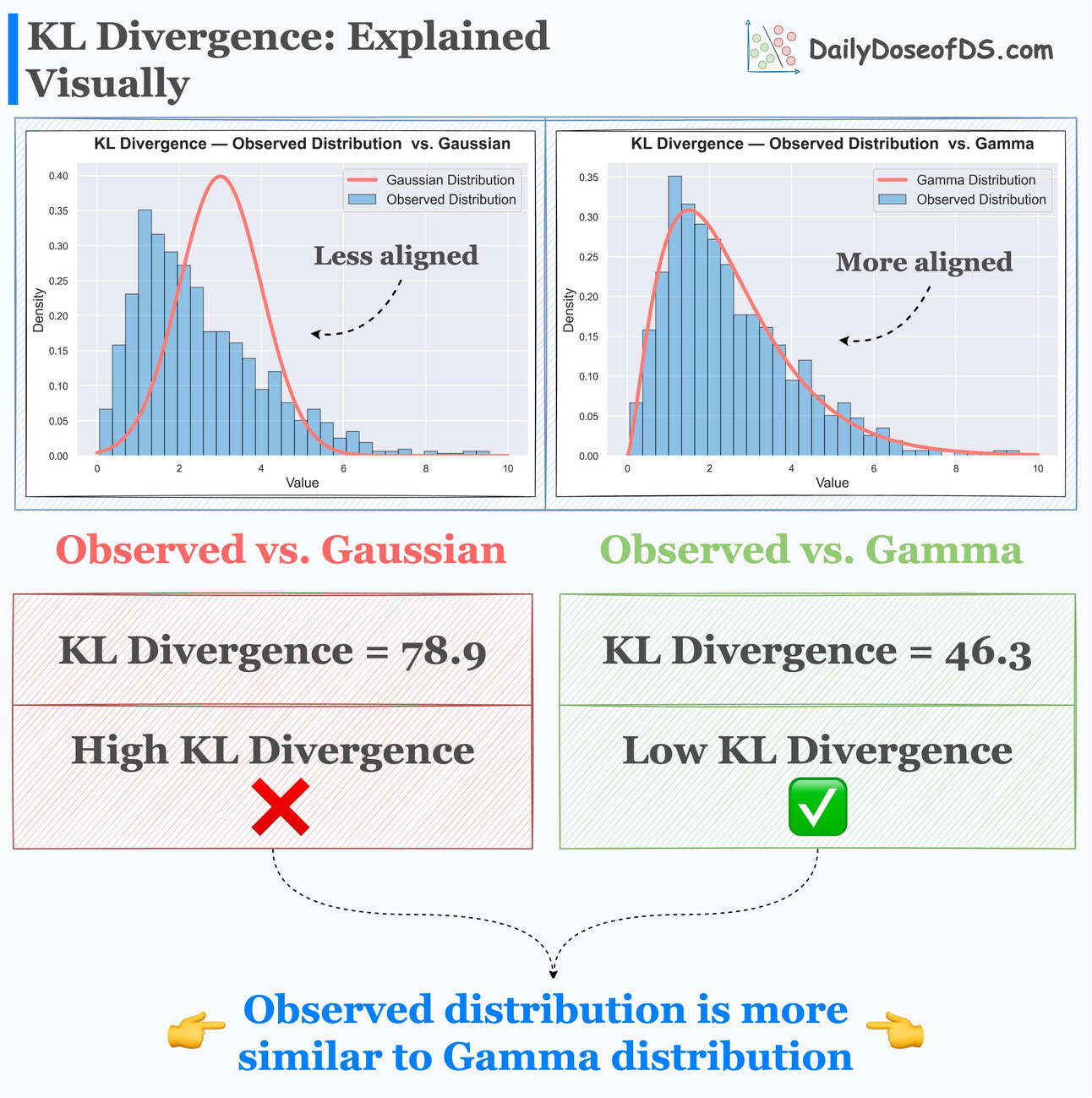 A Visual and Intuitive Guide to KL Divergence
