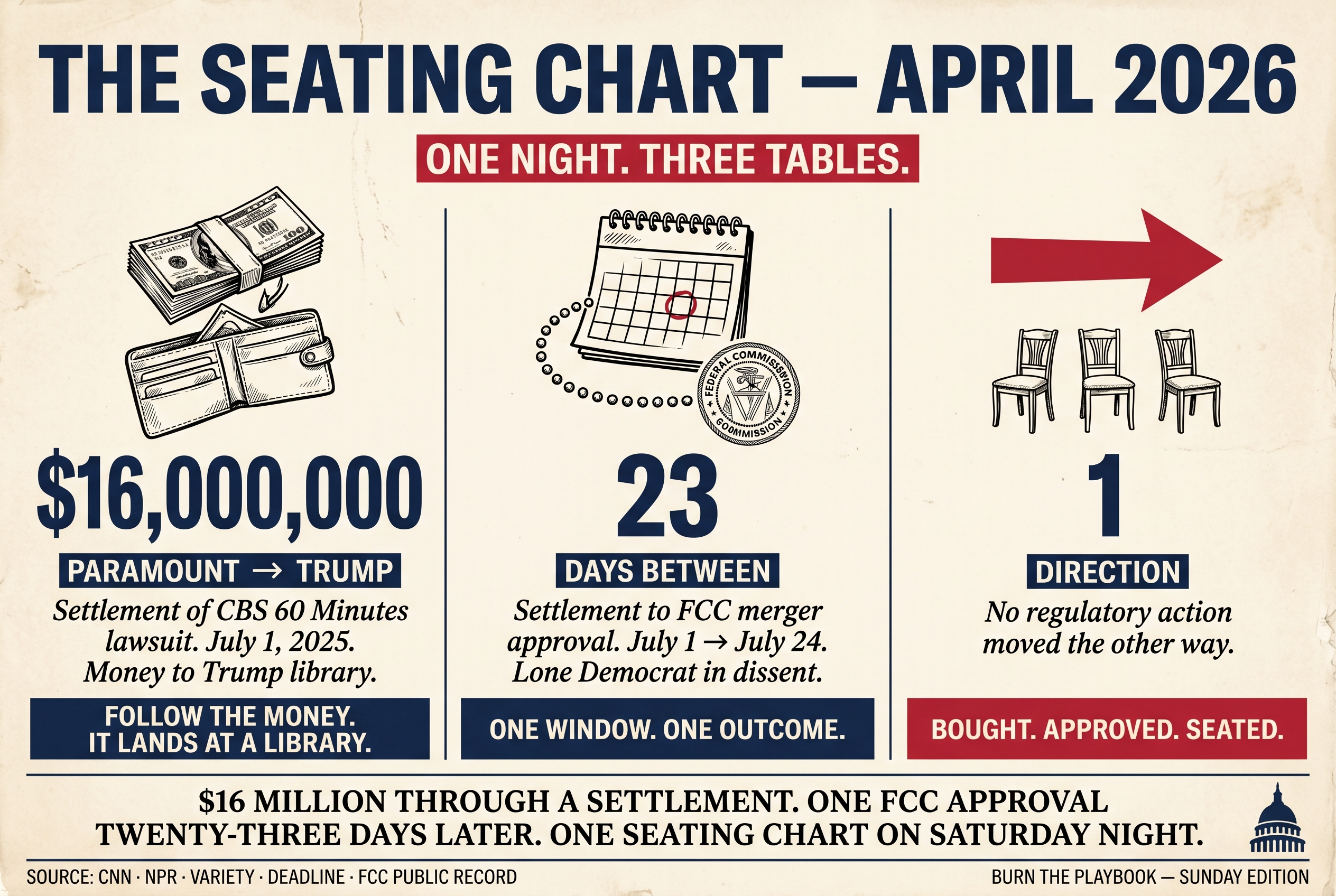 The Seating Chart — April 2026. One night. Three tables. $16,000,000 (Paramount → Trump). 23 days between the settlement and the FCC merger approval. 1 direction. Bought. Approved. Seated.