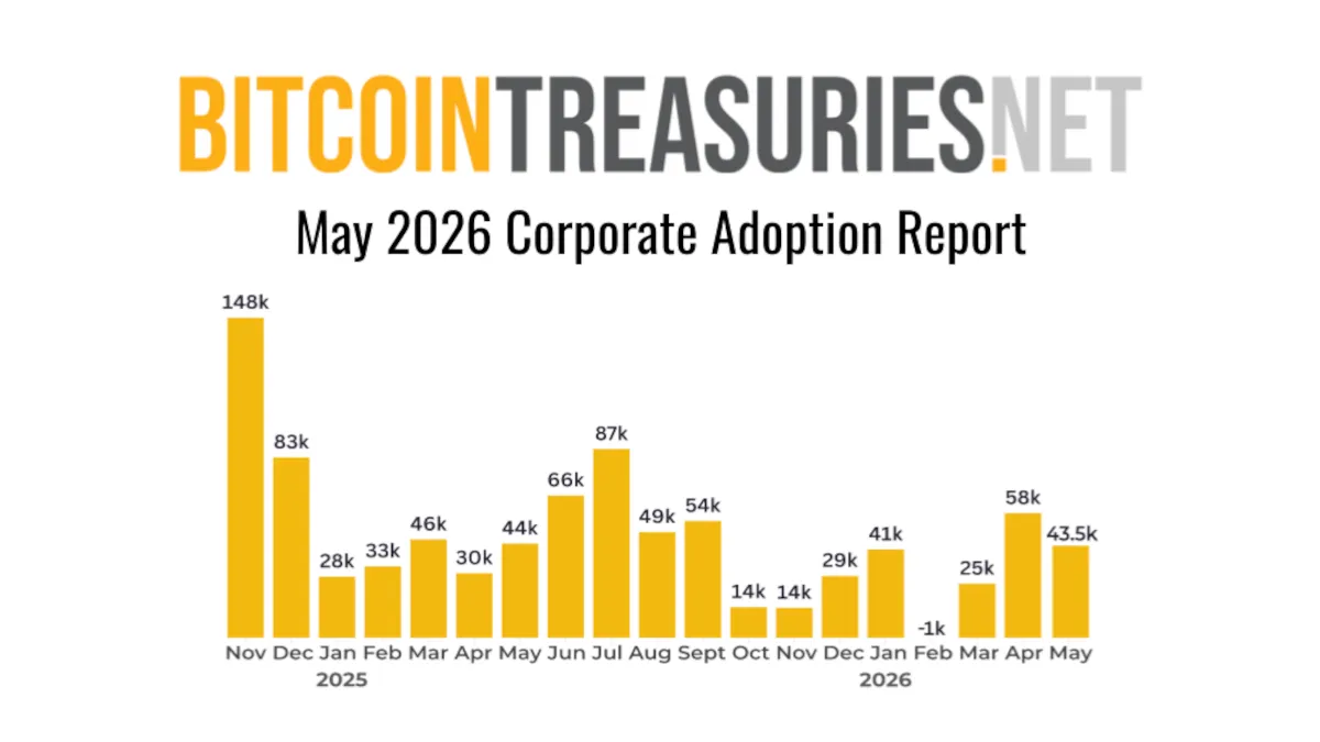 DATA DROP: Strive Now Accumulating Bitcoin Faster Than Any Company