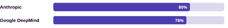 Two-year retention: Anthropic 80%, Google DeepMind 78%, OpenAI 67%, Meta 64%.