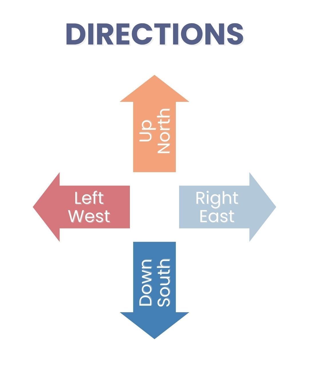 Directions North South Poster