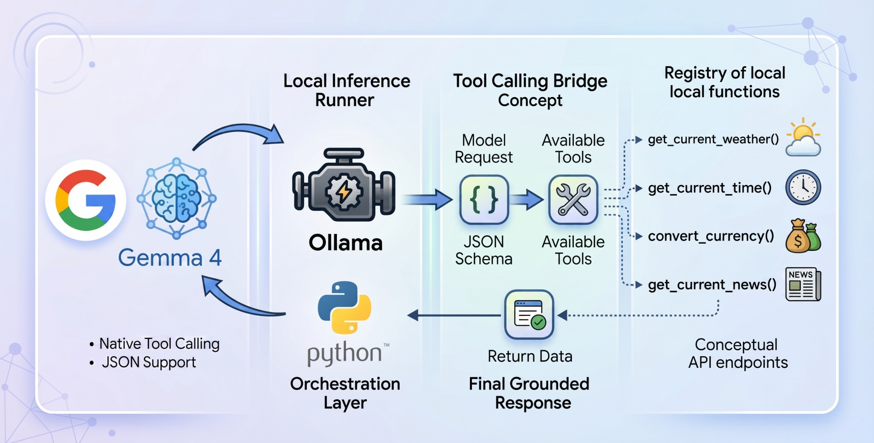 🤖 How to Implement Tool Calling with Gemma 4 and Python