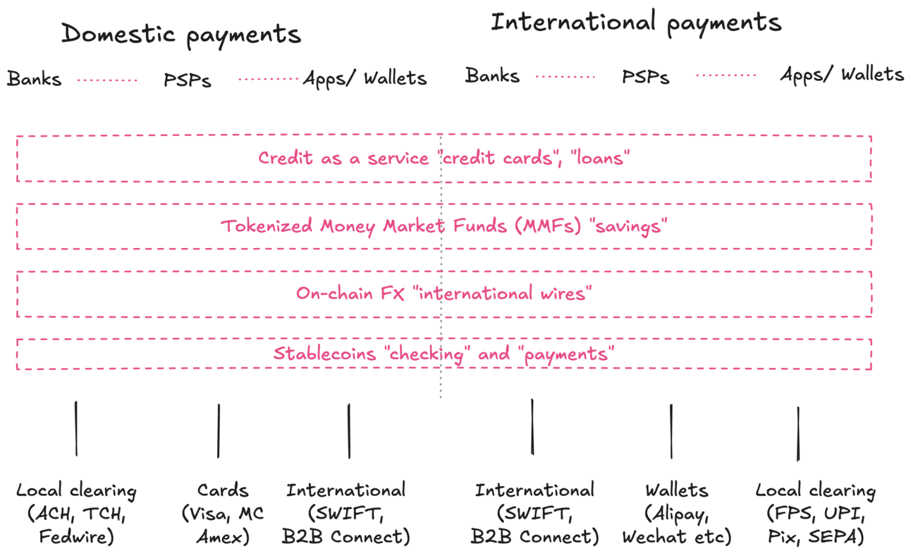 Stablecoins are a Platform pt3 - New Financial Products
