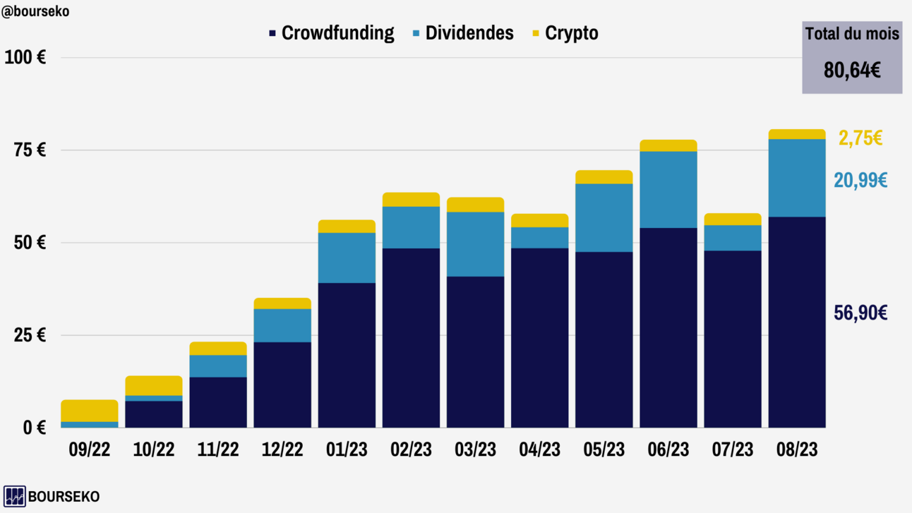 Le bilan d'août sur mes investissements