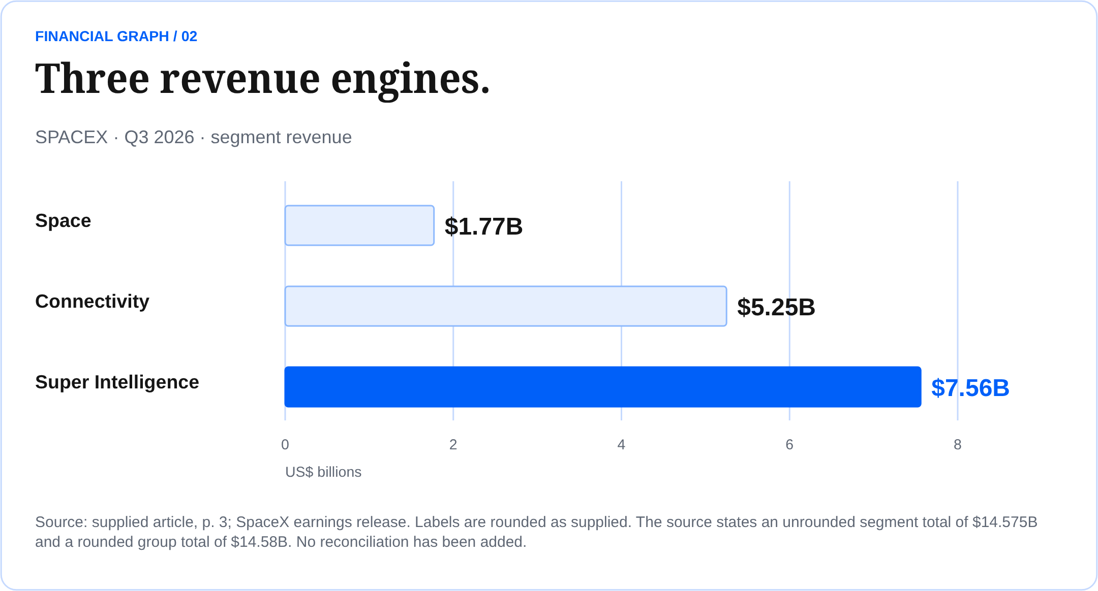 SpaceX Q3 2026 segment revenue, supplied rounded values: Space $1.77B, Connectivity $5.25B, Super Intelligence $7.56B.