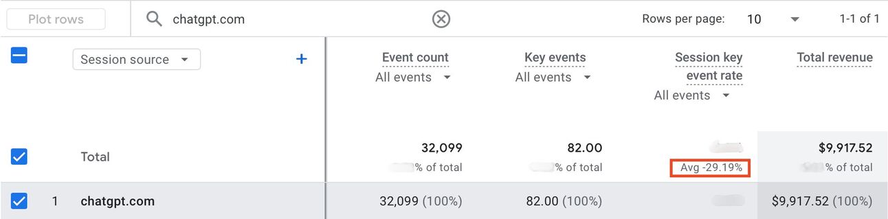 Analytics screenshot showing ChatGPT traffic performance