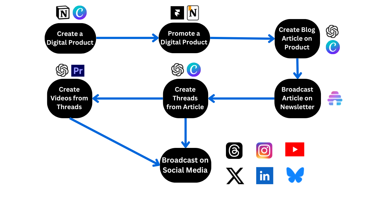 The Digital Creator Playbook