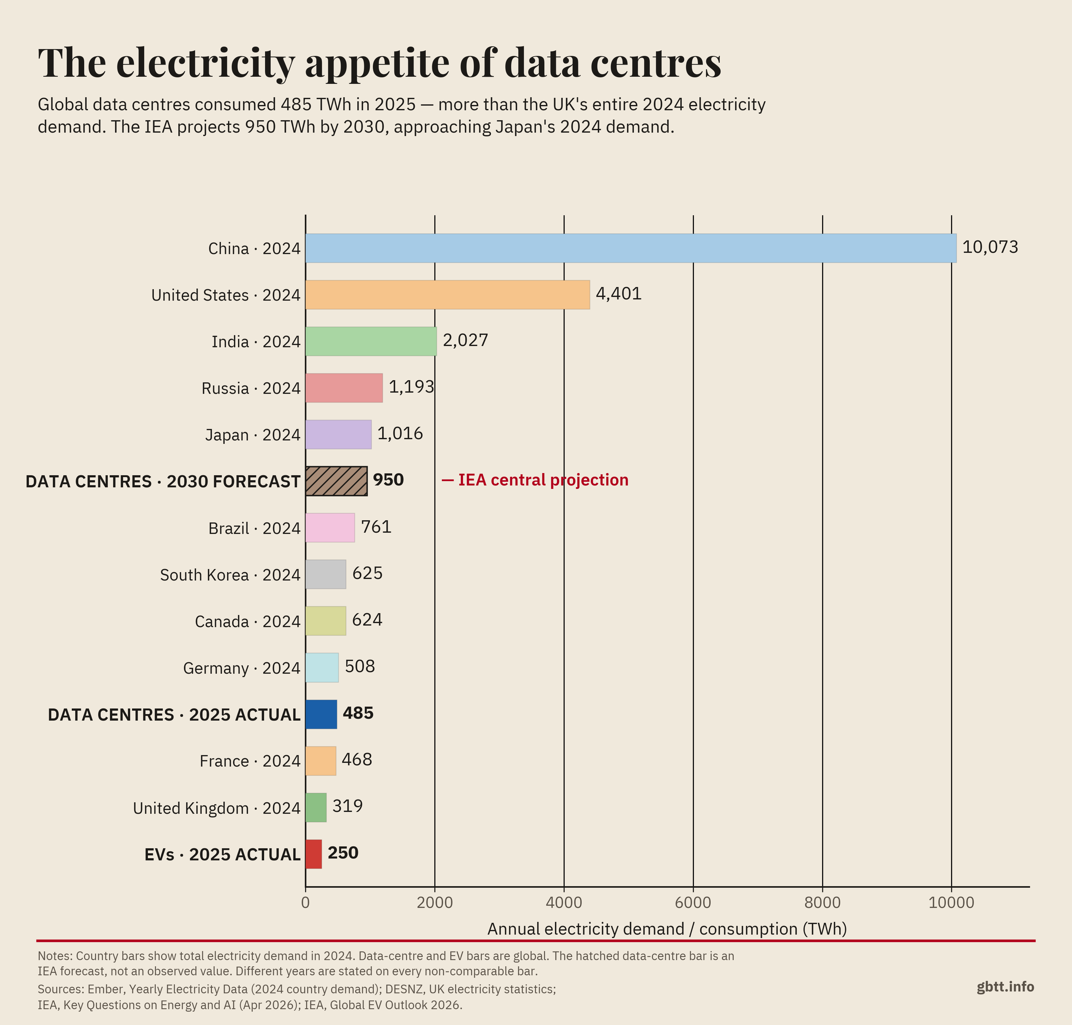 Chart comparing electricity use of countries, data centres and EVs