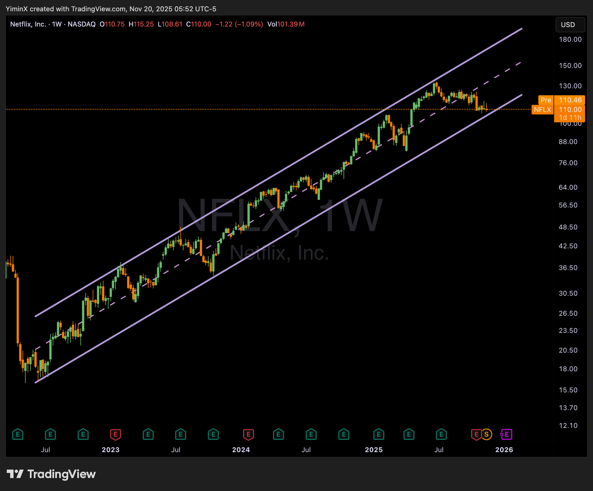 TSLA, BMNR, MSTR, NVDA, and NFLX Chart Analysis (November 20, 2025)