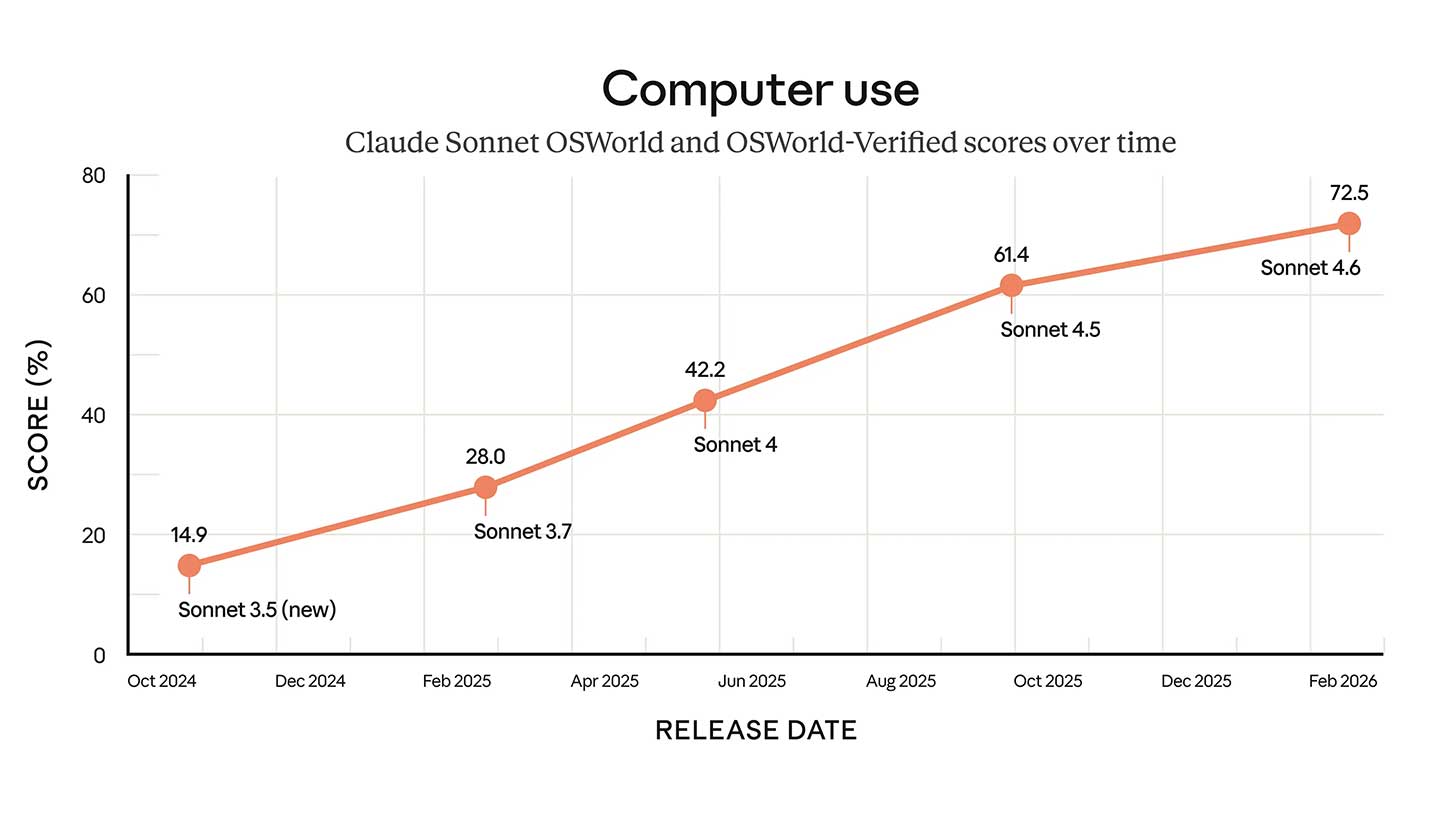 Anthropic's mid-tier model punches up