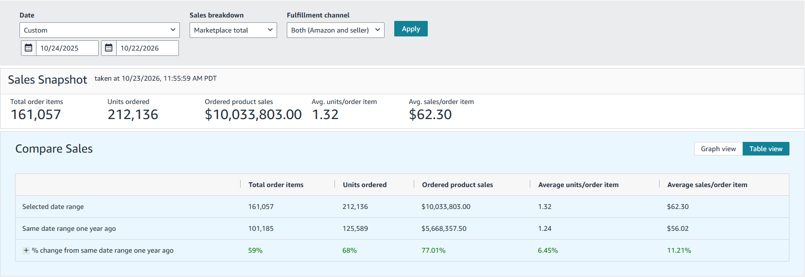 Brand 2 sales, Oct 24 2025 to Oct 22 2026: $10,033,803 vs $5,668,357.50 for the same dates a year earlier