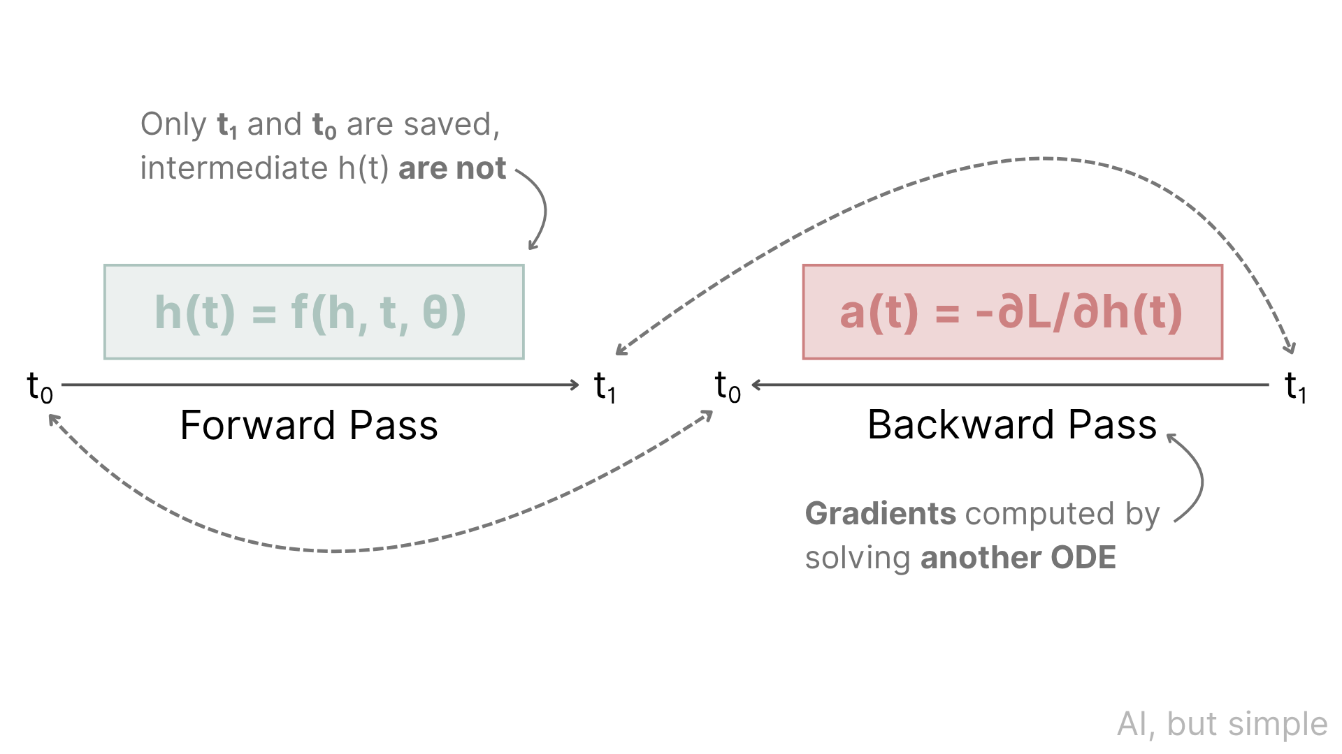 Diff Nodes (PRO) Neural Ordinary Differential Equations (NODEs), Simply Explained