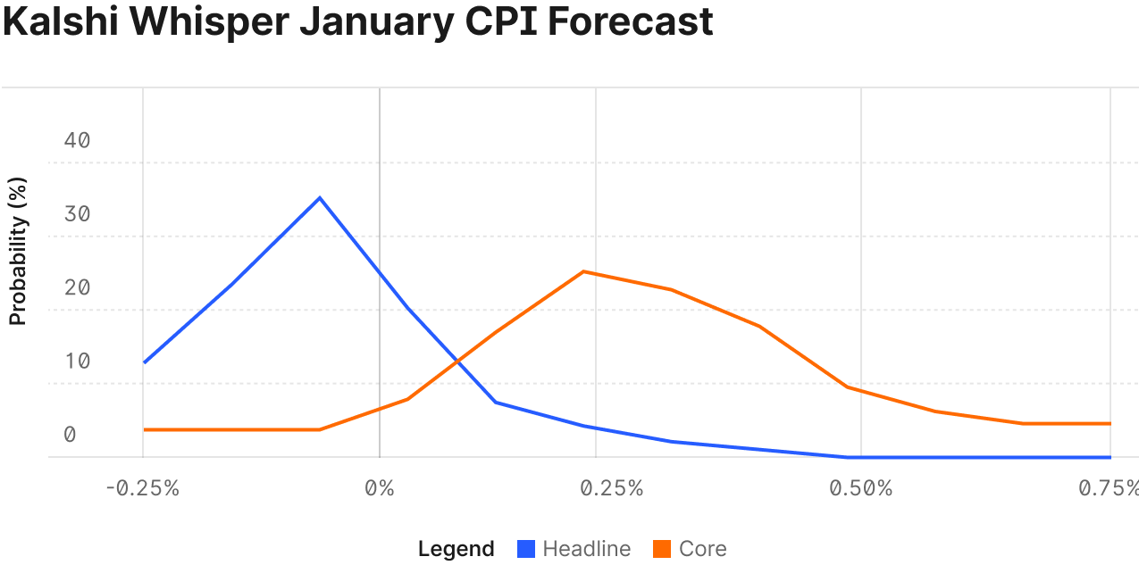 Kalshi Whisper January 2023: Inflation cooling rapidly
