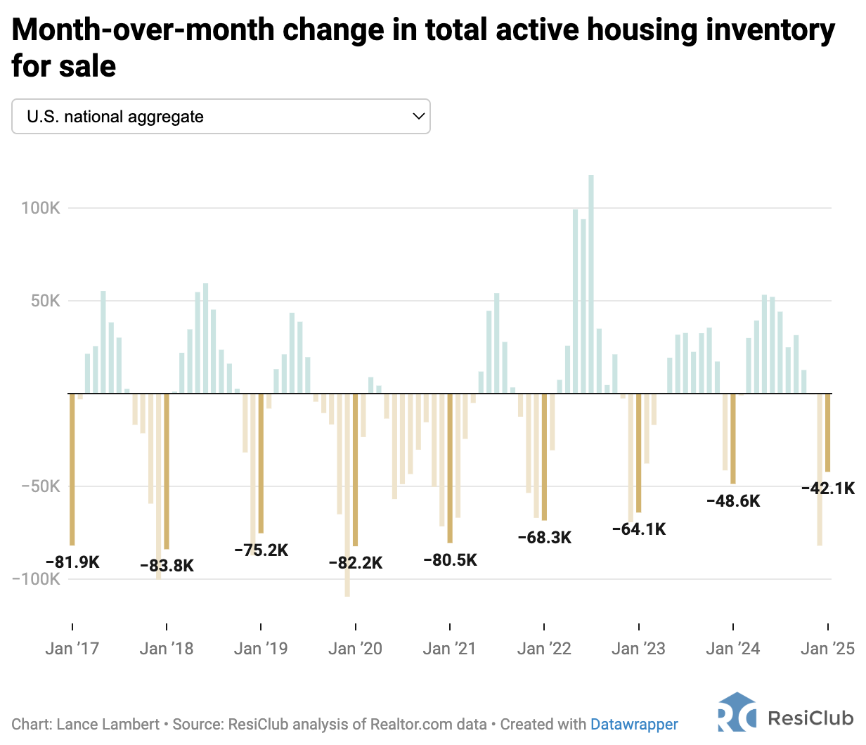 The tell-tale sign that housing inventory will rise in 2025