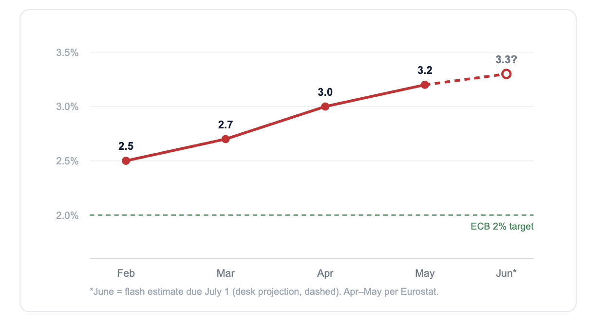 Euro-area headline HICP inflation, year-over-year, into the June flash