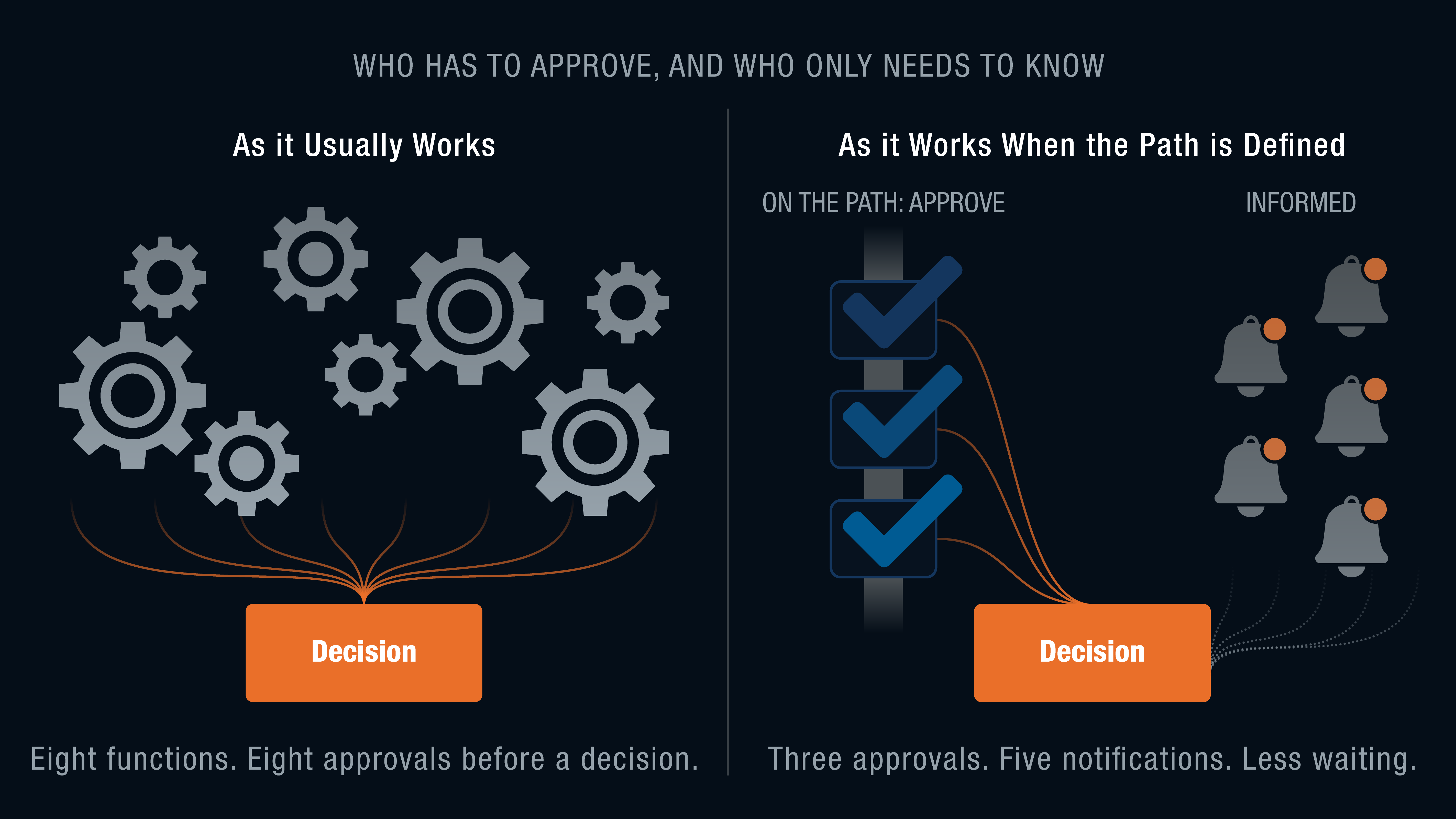 Figure 1. Approving and Being Informed Are Different Steps.