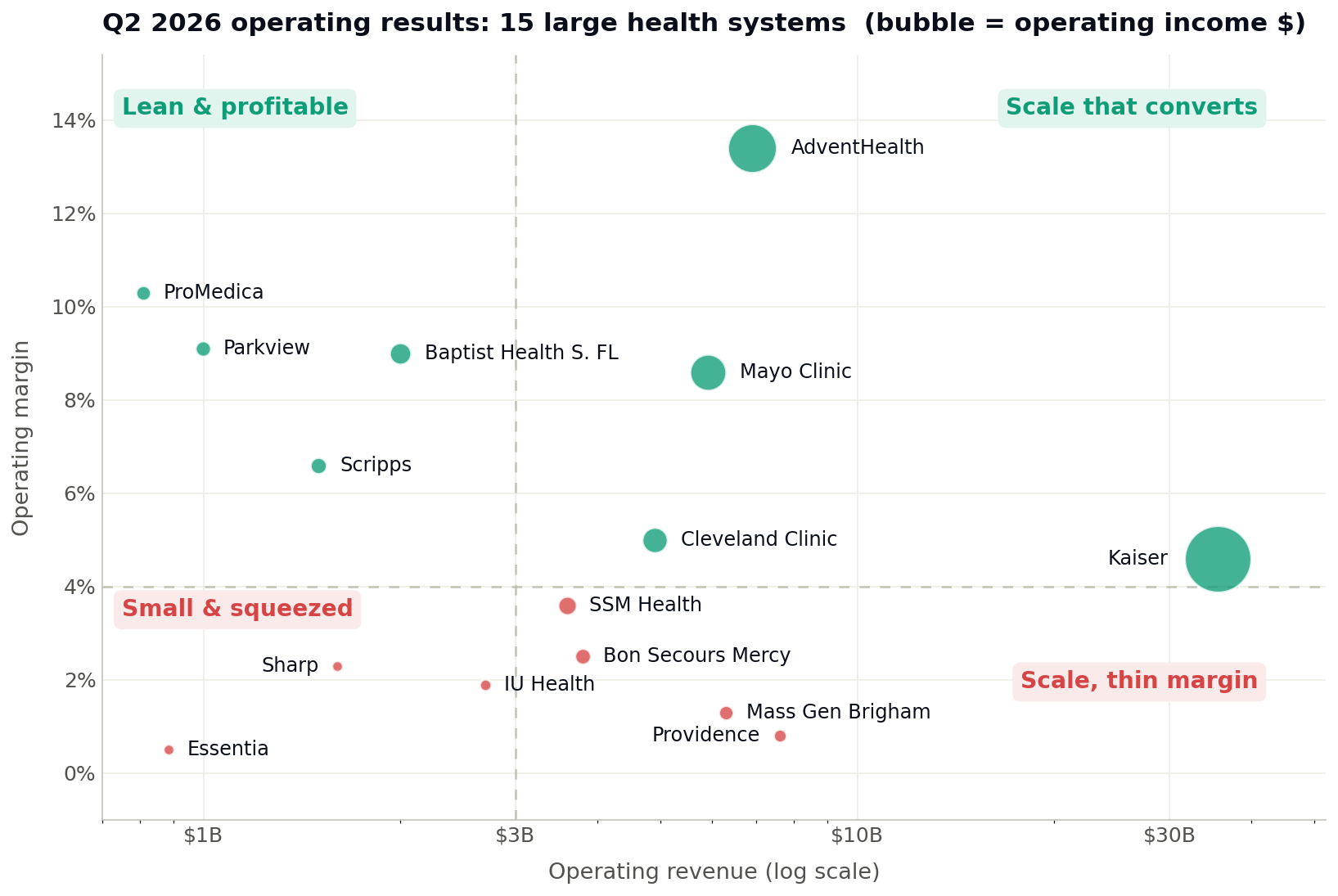 Q2 2026 operating results: 15 large health systems, revenue versus operating margin, bubble size showing operating income
