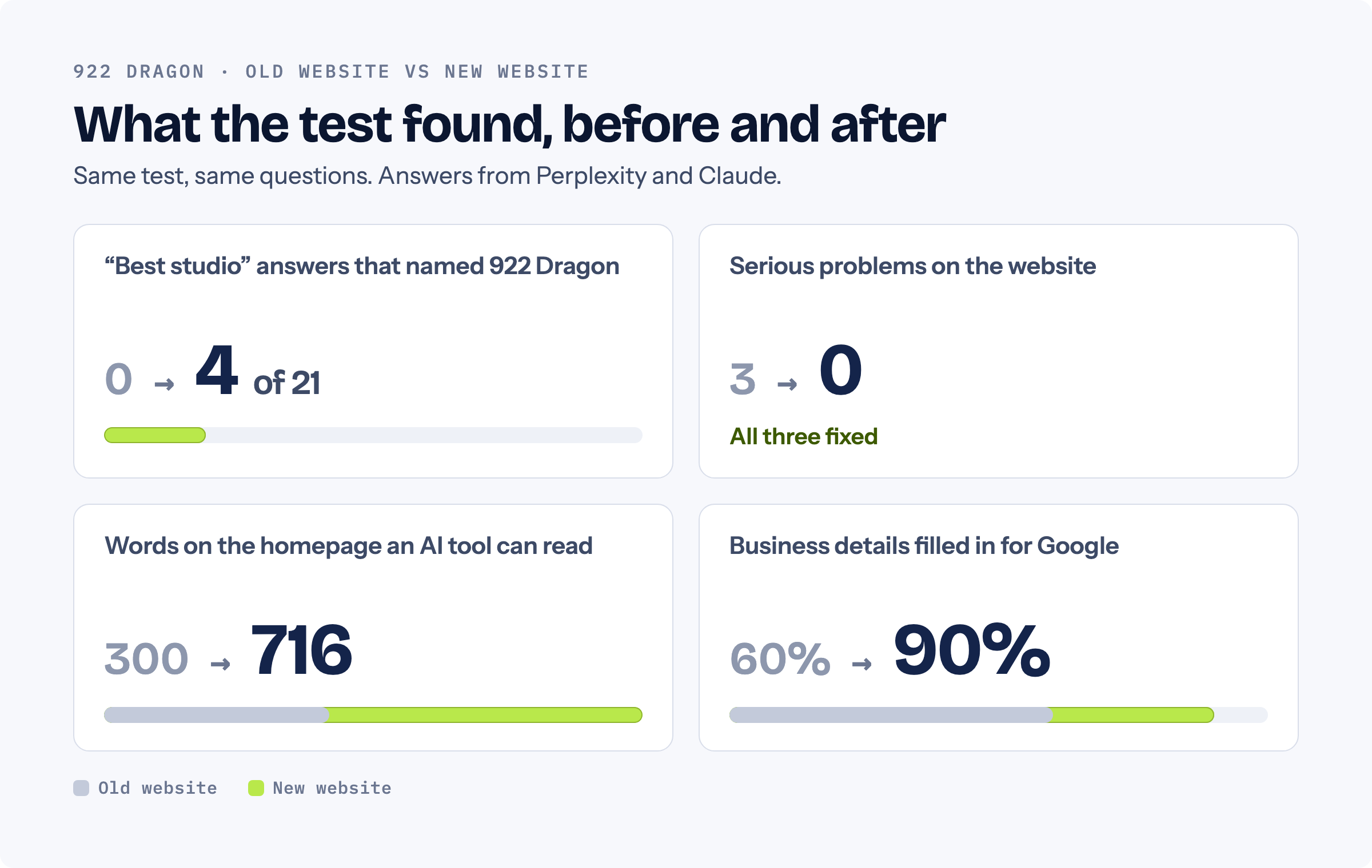 922 Dragon, old website versus new website: best-studio answers naming it went from 0 to 4 of 21, serious problems from 3 to 0, homepage words an AI tool can read from 300 to 716, business details for Google from 60% to 90%.