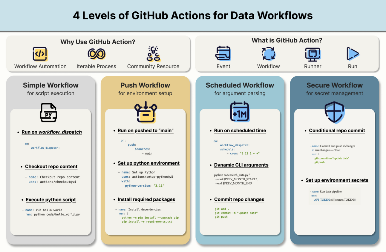 🖥️ GitHub Actions for Data Workflows