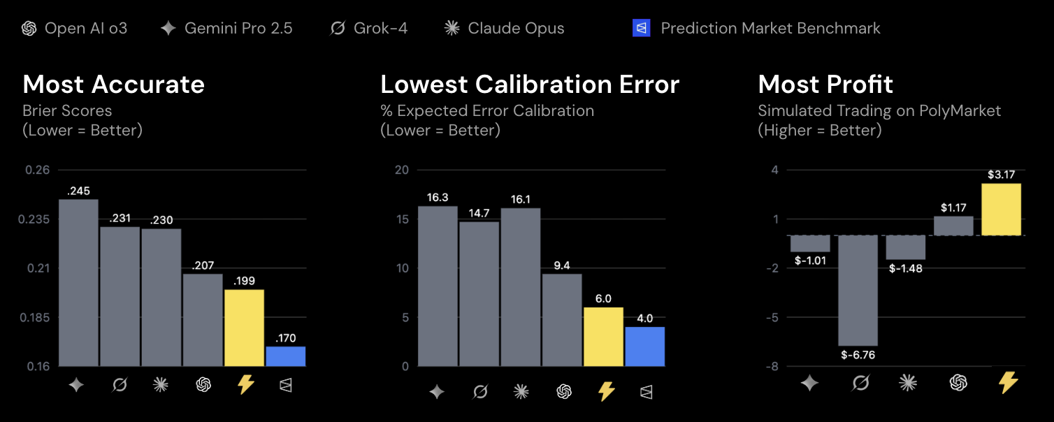 Foresight-32B Beats Frontier LLMs on Live Polymarket Predictions