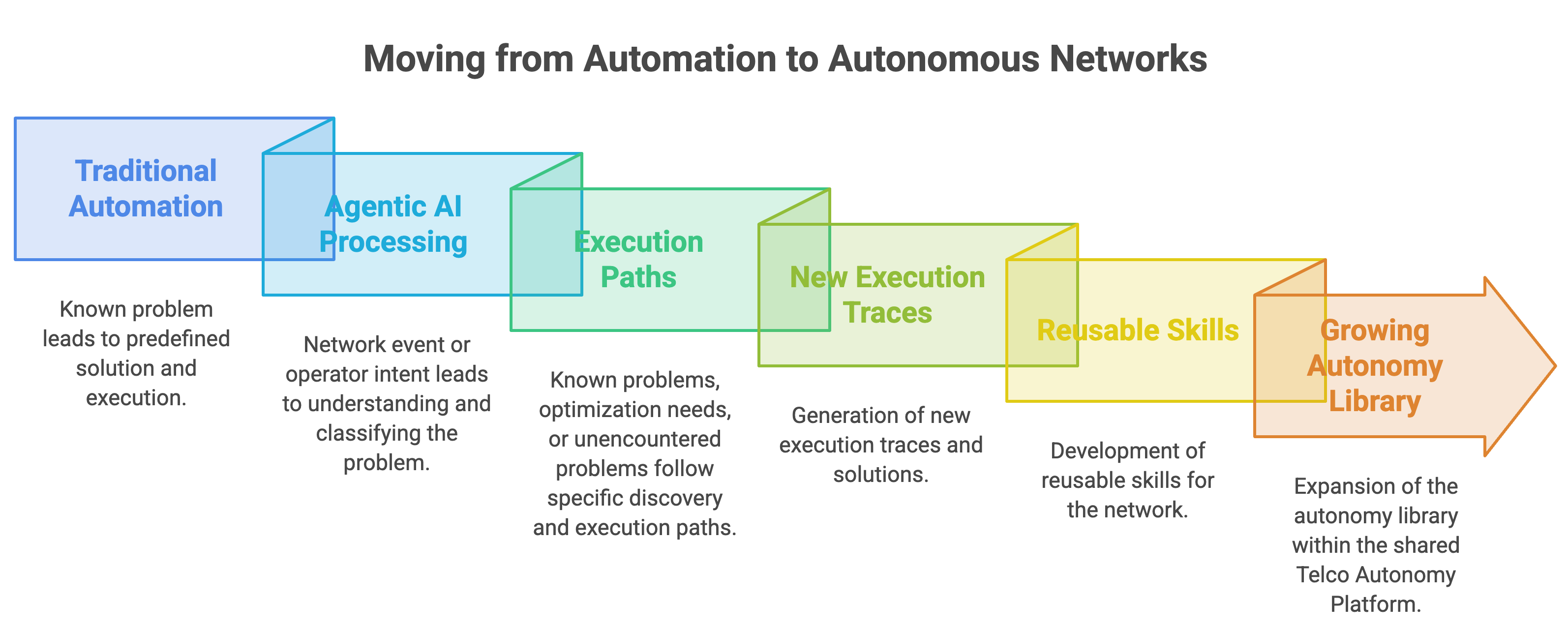 How NVIDIA is Using Agentic AI to Build Autonomous Telecom Networks