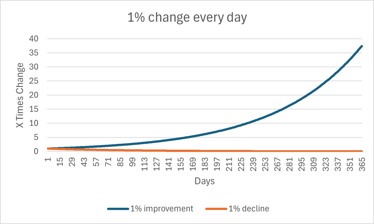 How Processes Deliver Superior Business Outcomes