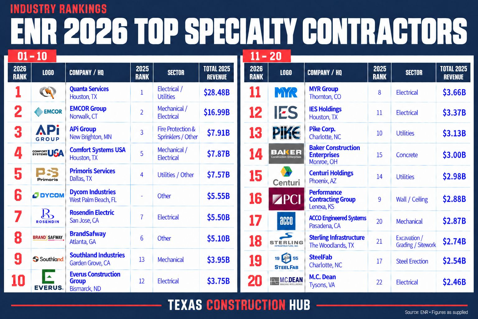 ENR 2026 Top Specialty Contractors — Top 20 Rankings